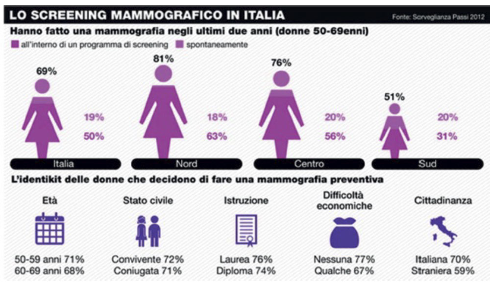 lo-screening-mammografico-in-italia