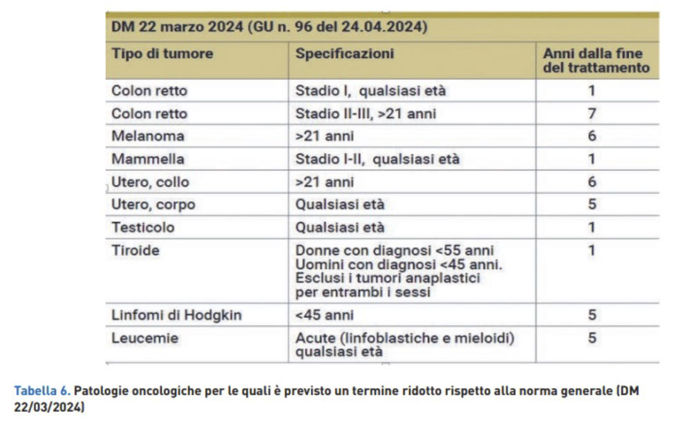 patologie-oncologiche-termine-ridotto