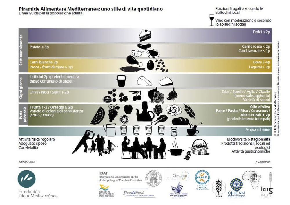 piramide-alimentare-mediterranea