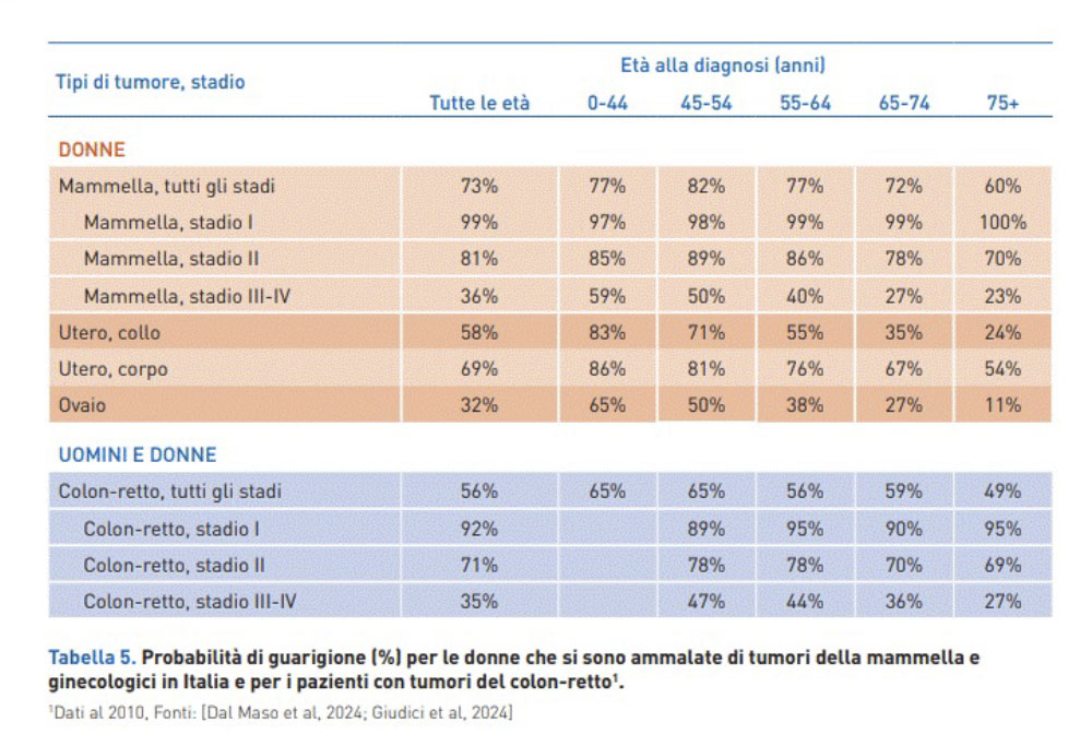 probabilita-di-guarigione