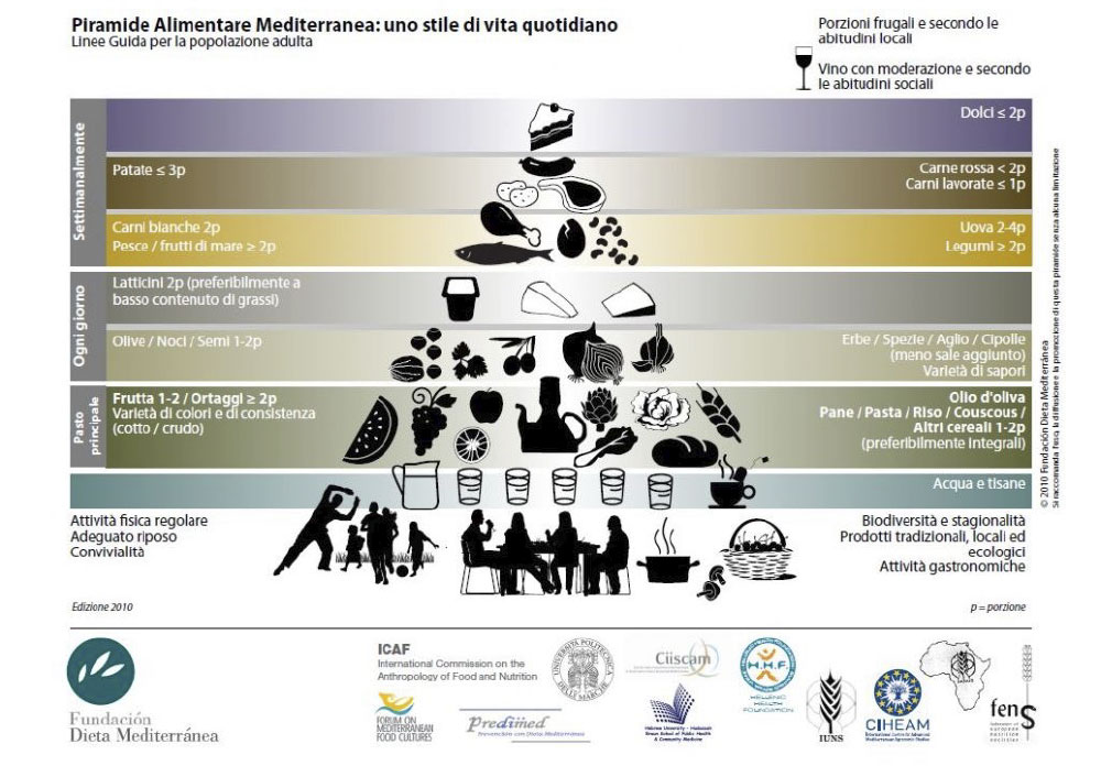 piramide-alimentare-mediterranea
