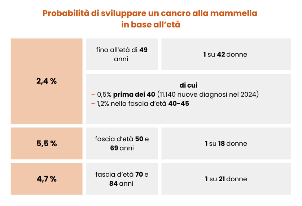 probabilita-di-sviluppare-un-cancro-alla-mammella